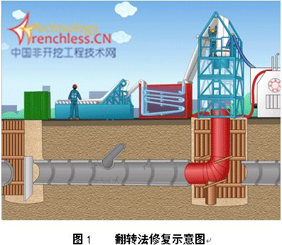 中水管线内衬修复方案